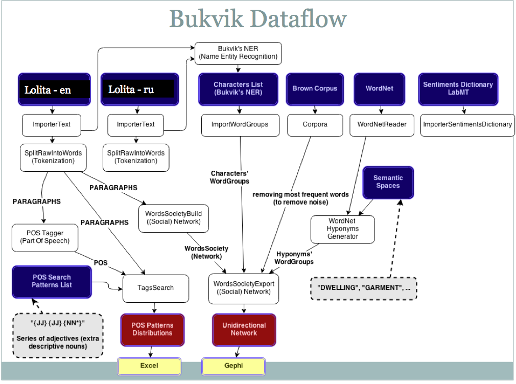 Conceptual research flow