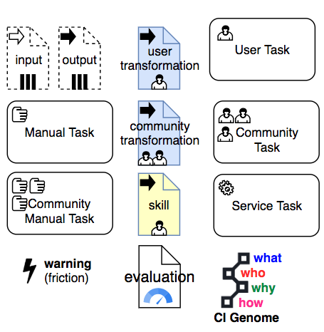 Relevant visual extension of the BPMN notation