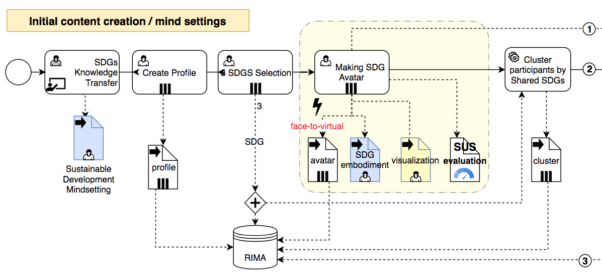 Workflow (ColaboFlow) of the face-to-virtual SDG inspired workshop (part 1)