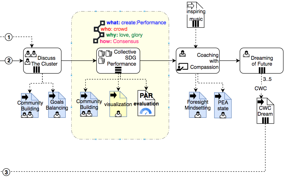 Workflow (ColaboFlow) of the face-to-virtual SDG inspired workshop (part 2)