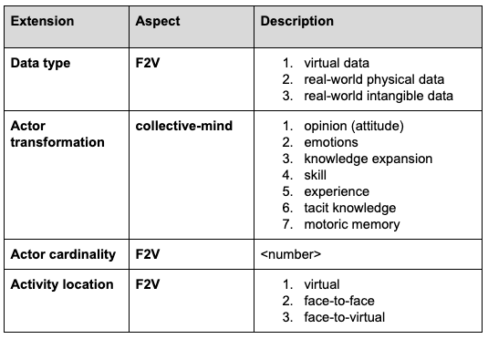 Excerpt of ColaboFlow declarative extension of the BPMN notation