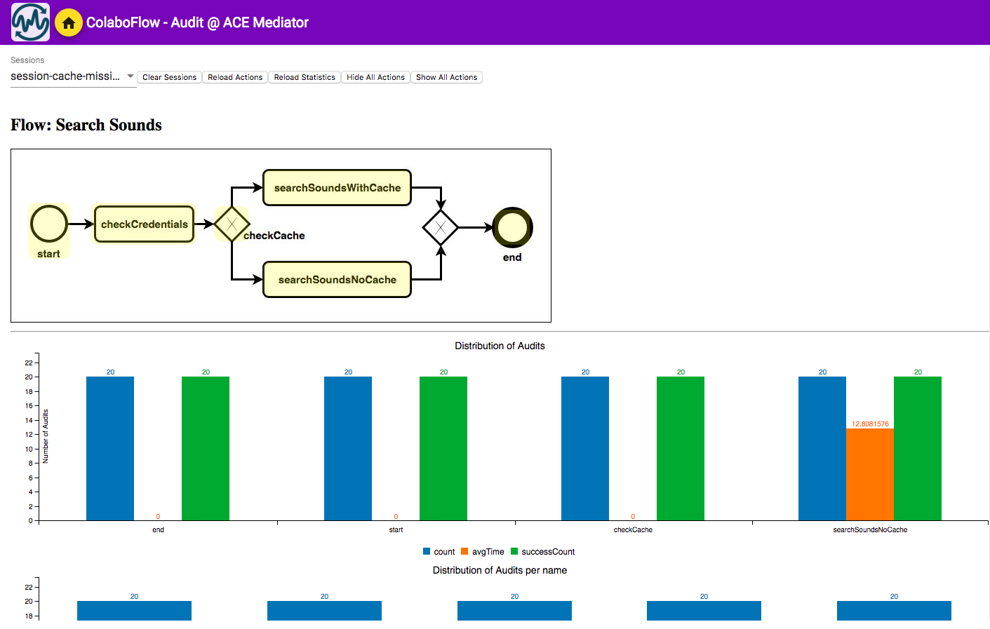 ColaboFlow.Audit dashboard