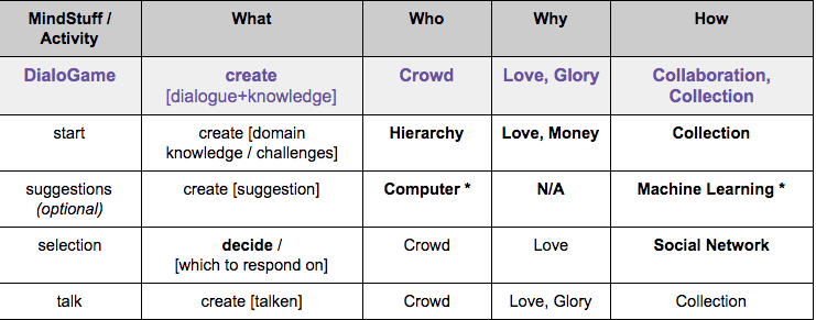 a MindStuff mapped through the Collective Intelligence genome (an excerpt)