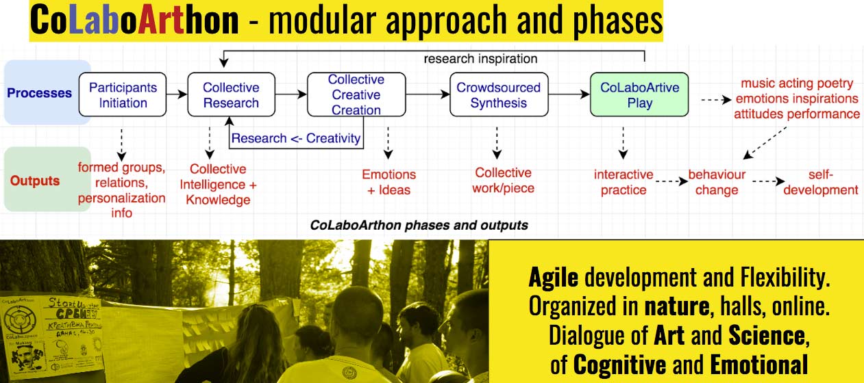 CoLaboArthon-phases-approach