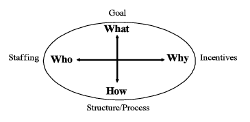 Classifying questions - leading to 'genes' (Malone et al., 2009)