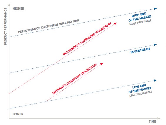 Disruptive Innovation Model - sustaining and disruptive trajectories (Christensen et al., 2015)