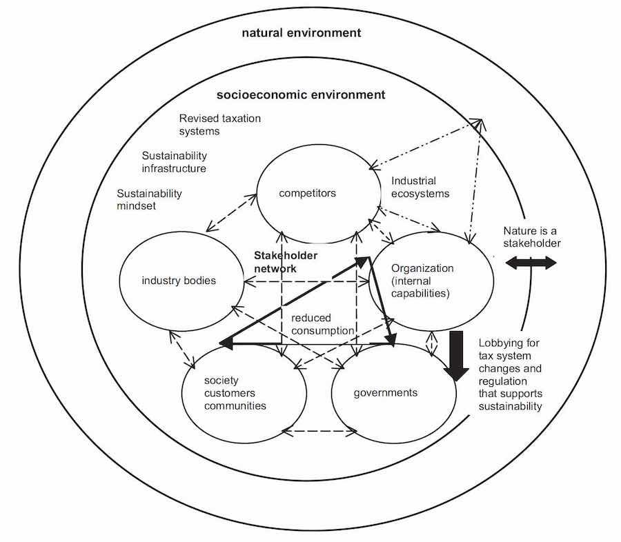 An Illustration of a Systems-Based SBM (Stubbs & Cocklin, 2008)